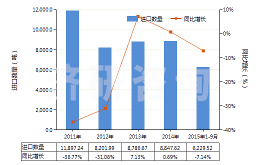 2011-2015年9月中國其他初級形狀的氨基樹脂(HS39093090)進(jìn)口量及增速統(tǒng)計(jì)